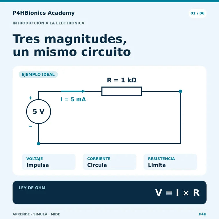 Circuito ideal con una fuente de 5 V y resistencia de 1 kΩ para estudiar la ley de Ohm